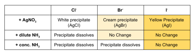 <p>Acidified Silver Nitrate is used to test for halide ions as they react to form coloured precipitates. As the precipitate may not be clear to distinguish, different concentrations of ammonia can be added. Silver Nitrate is acidified to remove any ions that may interfere with the reaction.</p><p>See Table for Results.</p>