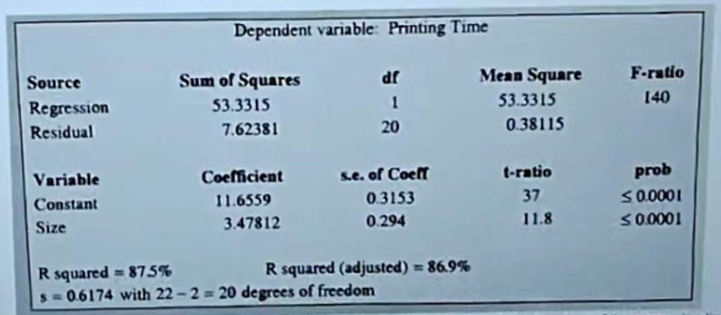 <p><span style="background-color: transparent;">In a study of the performance of a computer printer, the size (in kilobytes) and printing time (in seconds) for each of 22 small text files were recorded. A regression line was a satisfactory description of the relationship between size and printing time. The results of the regression analysis are shown below.</span></p><p><span style="background-color: transparent;">Which of the following should be used to compute a 90% confidence interval for the slope of the regression line?</span></p>