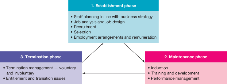 <p><span>The relationship between a business and its employee, from the initial planning and decision to hire a new employee until the time that employee leaves the business. </span><br><span>The three stages are;</span><br><span>The Establishment phase</span><br><span>The Maintenance phase</span><br><span>The Termination phase </span></p>
