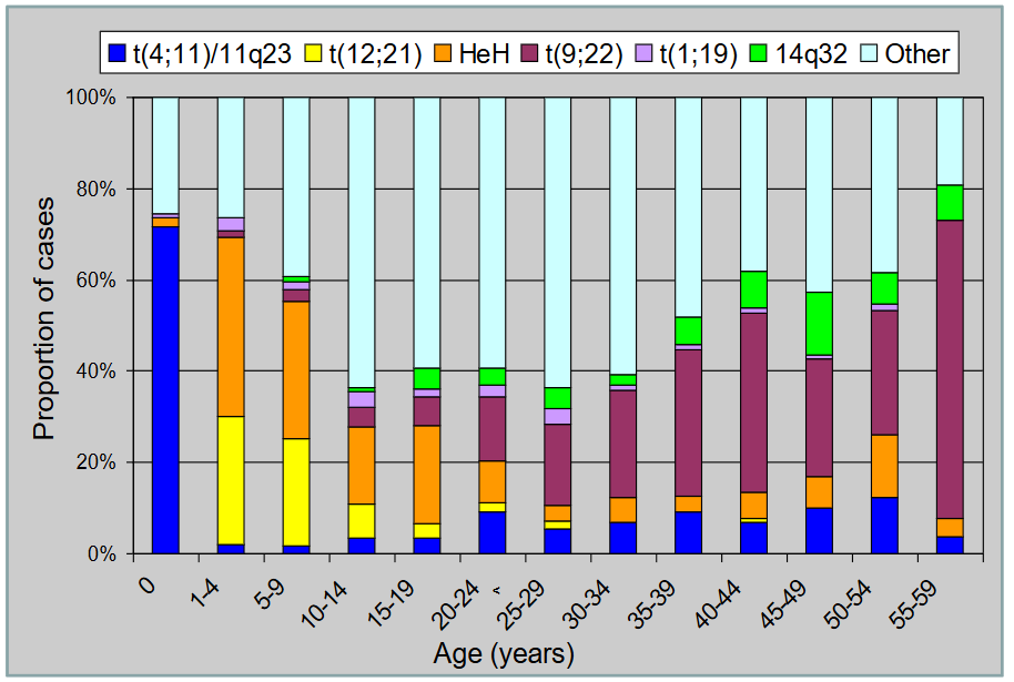 <p>- chromosomes change common in B-ALL and vary by age</p><p>.</p><p>- we can see children aged 1-4 have most of them have abnormalities on 12;21 translocation and orange is hyperdiploidy</p><p>- basically just look at each one and roughly say what abnormality is common for what age group</p>