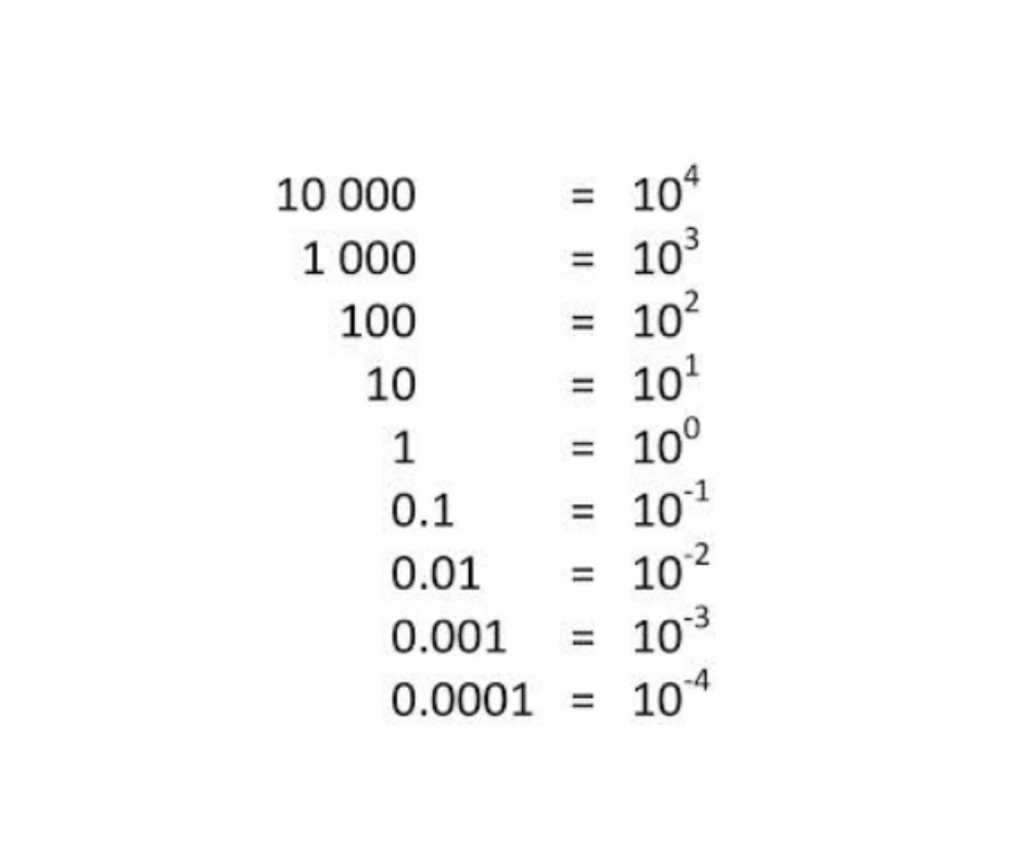 <p>A value represented by multiplying $$10$$ by itself a certain number of times.</p>