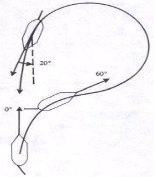 <p>Advantages</p><ul><li><p>The Location or time of MOB may not be known</p></li><li><p>Any condition or visibility</p></li><li><p>Places the ship on a reciprocal course</p></li></ul><p>Disadvantage</p><ul><li><p>Distance between victim and ship</p></li><li><p>Victim is lost from view</p></li><li><p>Slower Maneuver</p></li></ul><p></p>