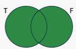 <p>Contains all elements that are in either set or in both sets.</p>