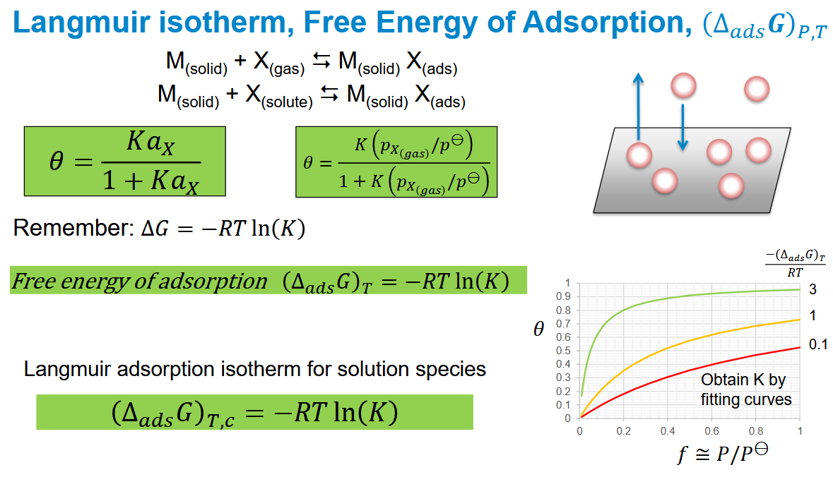 <p>Increasing the free energy of adsorption naturally increases the occupancy of adsorption sites</p>