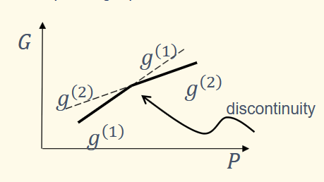 <p>the specific volumes (inverse of density) before and after a phase boundary are different. The slope of the Gibbs function must change at the boundary - the system will try to minimise it energy and travel along the lower of the two curves</p>