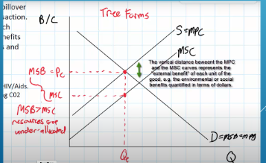 <p>positive production externality is at equilibrium where ________. resources are under-allocated</p>