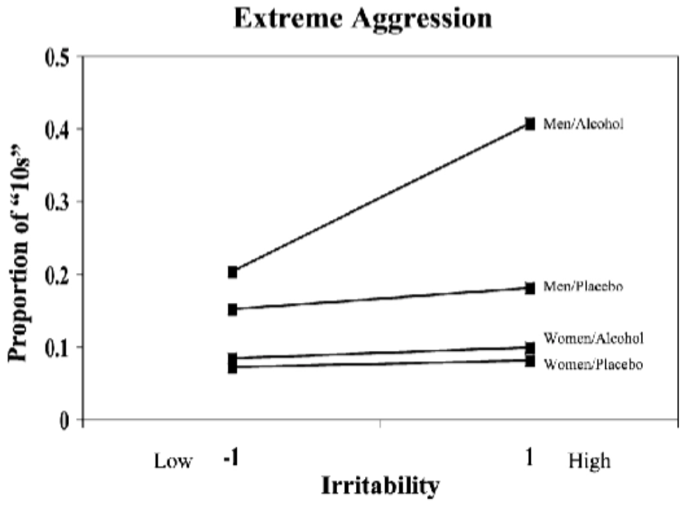 <p>Found alcohol increased aggressive responding for men, and this effect was stronger for participants who scored high or irritability and under high provocation.</p>