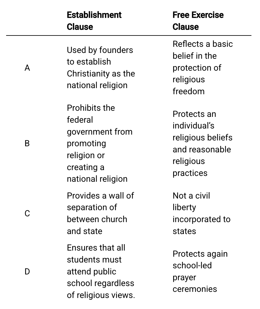 <p>Which of the following is an accurate comparison of the establishment clause and the free exercise clause?</p>