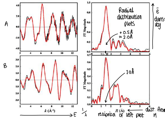 <p>Produces graphs which tell us about electron density around the metal as a function of distance.</p><p></p>