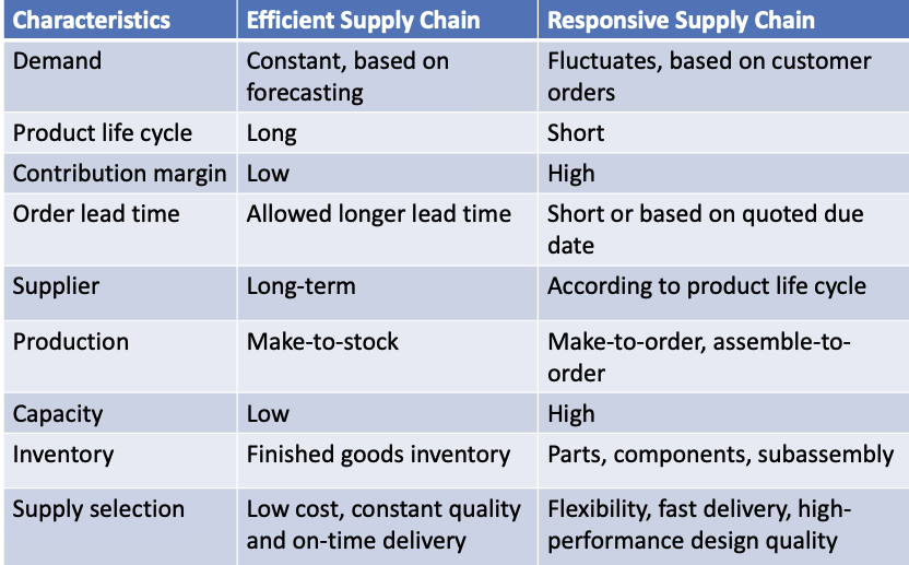 <p>Fluctuates based on customer orders</p><p>short</p><p>high</p><p>short</p><p>according to product life cycle</p><p>make to order, assemble-to-order</p><p>high</p><p>parts, components, subassembly</p><p>flexibility, fast delivery , high performance design</p>