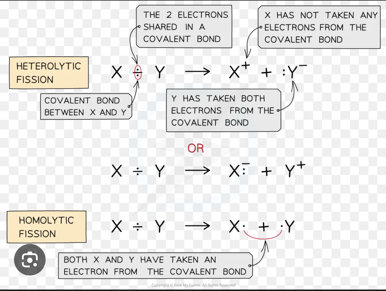 <p><span>In homolytic fission, a covalent bond breaks so that one electron from the bonding pair goes to each atom, producing two species each with an unpaired electron — called radicals (shown with a dot, e.g. Cl•). </span></p><p><span>In heterolytic fission, both electrons from the bonding pair go to one atom, producing a cation and an anion. Radical substitution involves homolytic fission; electrophilic addition involves heterolytic fission.</span></p>