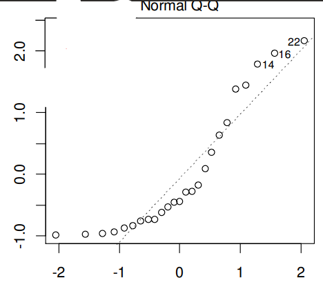 <p>Exempel från föreläsningen:</p><ol><li><p>Vad kollar man efter med en sån här plot, och hur?</p></li><li><p>Uppfylls antagandena om detta är hur plotten ser ut?</p></li></ol><p></p>