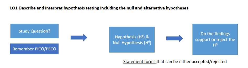 <p>What are H₁ and H₀ in hypothesis testing?</p>