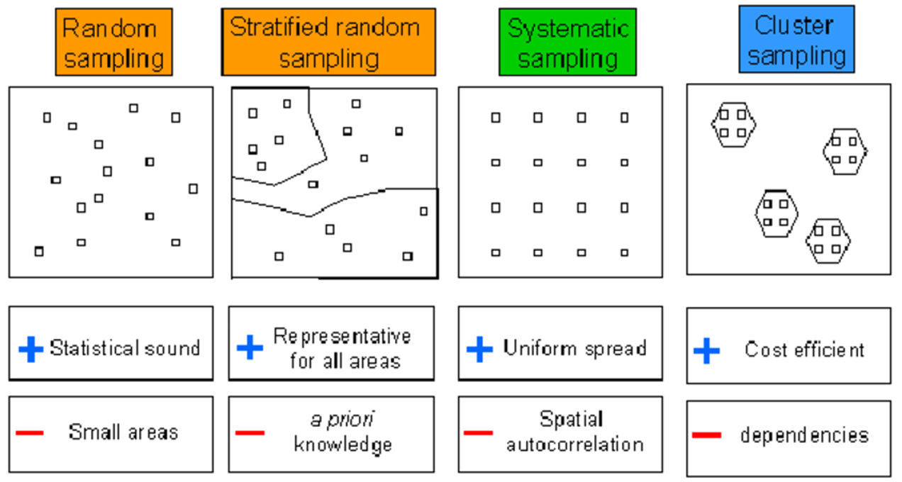 <ul><li><p>random</p></li><li><p>stratified</p></li><li><p>systematic</p></li><li><p>cluster </p></li></ul><p></p>