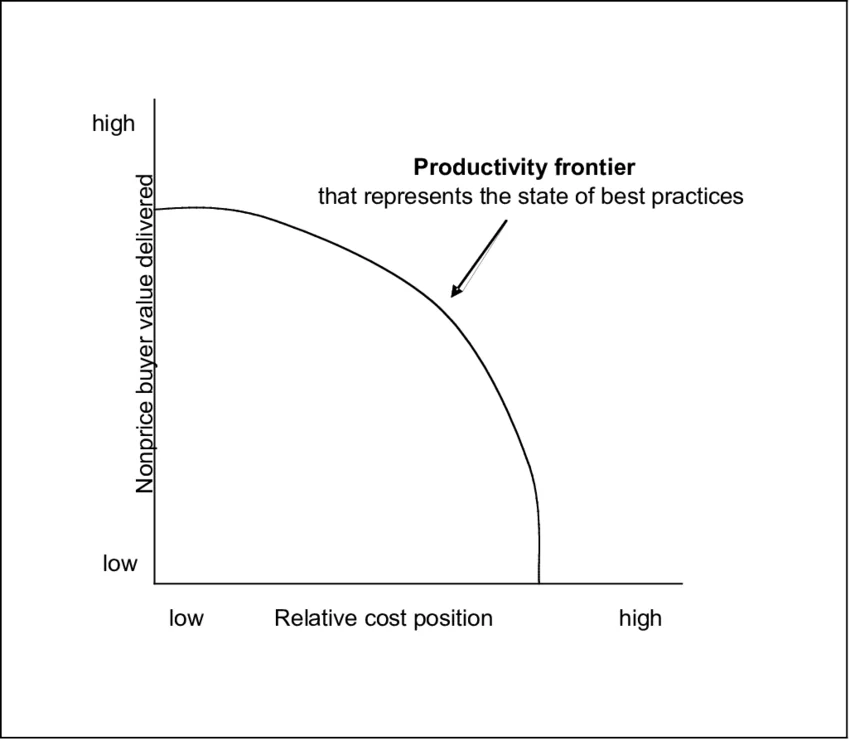 <p><strong>T</strong>he sum of all existing best practices; the max value a firm can create at a given cost. ​Improving OE moves a firm toward the frontier.The frontier keeps moving outward with new technologies &amp; management approaches. ​ <br><br>OE competition raises the bar for everyone → absolute improvement, but relative improvement for no one.</p>