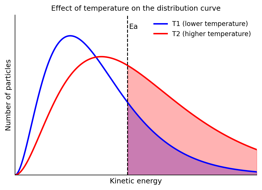 <p>Higher temperature spreads the curve out and shifts it right, so more particles have energy greater than or equal to Ea, increasing the rate. </p>