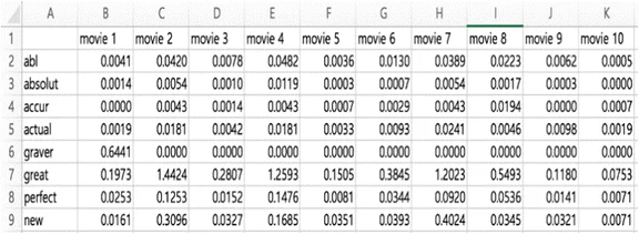 <p>A <strong>TF-IDF matrix</strong> is a table that shows the <strong>TF-IDF weight of each term in each document</strong>.</p><p>Usually:</p><ul><li><p><strong>rows</strong> = documents</p></li><li><p><strong>columns</strong> = terms</p></li><li><p><strong>cell value</strong> = TF-IDF score of that term in that document</p></li></ul><p>So it is basically a way of turning text into numbers so documents can be compared mathematically.</p><p></p><p>the TF-IDF matrix is part of the <strong>vector space model</strong>.</p>