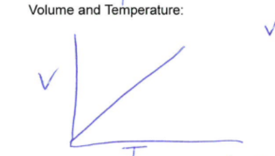 <ul><li><p>Constant pressure and quantity</p></li><li><p>Volume and temperature are proportionally related. </p></li></ul><p></p>