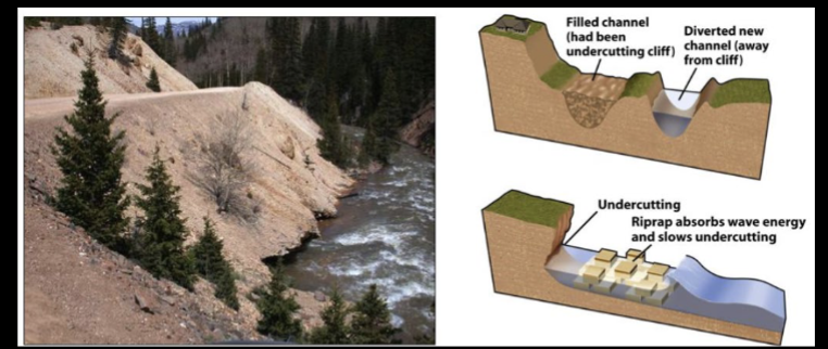 <p>eliminating undercut of rock/soil and stop formation of oversteepened slope</p>
