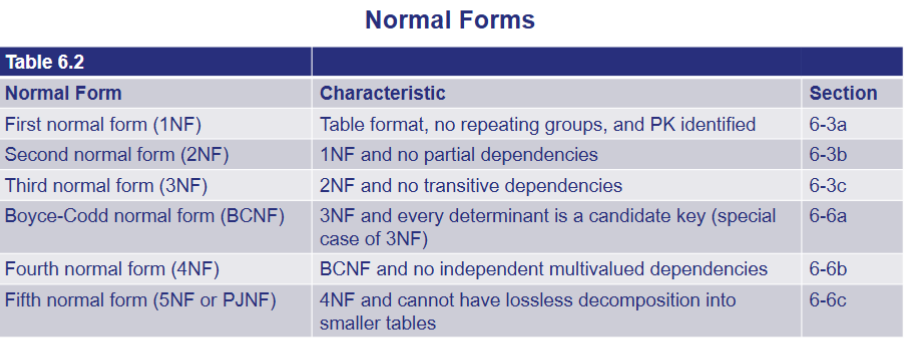 <p>The objective of normalization is to ensure that each table conforms to the concept of well-formed relations and has the following characteristics: </p><ul><li><p>Each table represents a single subject</p></li><li><p>Each row/column intersection contains only one value and not a group of values </p></li><li><p>No data item will be unnecessarily stored in more than one table </p></li><li><p>All nonprime attributes in a table are dependent on the primary key </p></li><li><p>Each table has no insertion, update or deletion anomalies </p></li></ul><p></p>