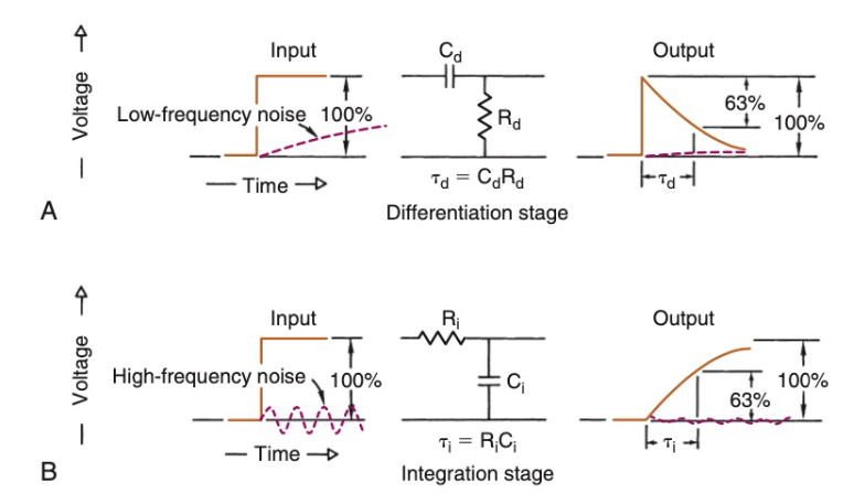 <p>Resistor-capacitor shaping, either CR (differentiation) or RC (integration)</p>