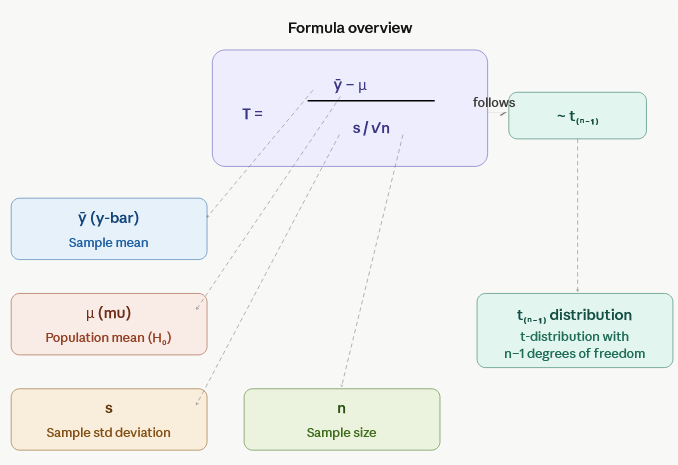 <p>T tells you: how many standard errors is the sample mean away from μ?</p><p>Large |T| → evidence against H₀. Compare to t-table with df = n−1.</p>