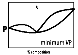 <p>What is created in the intersection point in a phase diagram the deviated Raoult’s law?</p>