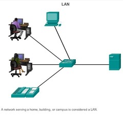<p>Consist of computers connected within a limited area, such as a house, lab, or office building </p><p>LAN's use Ethernet, wi-fi, or a combination of both.</p>