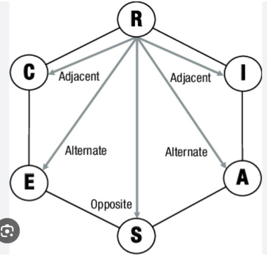<p>Dicht = sterke correlatie </p><p>1 verwijderd = zwakke correlatie </p><p>tegenover elkaar = negatief </p>