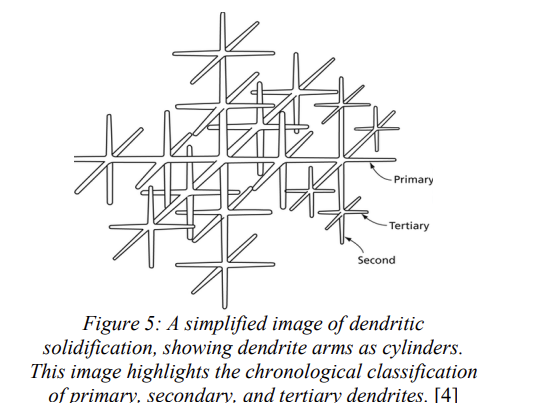 <p>Primary dendrites are the first to grow and can be considered analogous to a tree TRUNK. Secondary dendrites grow FROM the primary dendrites AND and are analogous to tree BRANCHES. Tertiary dendrites grow FROM the secondary dendrites and are analogous to leaves, or SMALLER branches. Figure 5 illustrates the growth of primary, secondary, and tertiary alloys in a CUBIC material!! Figure 5: A simplified image of dendritic SOLIDIFCATION (a type of directional solidification), showing dendritic arms as cylinders. This image highlights the chronical classification of primary, secondary, and tertiary dendrites. </p>
