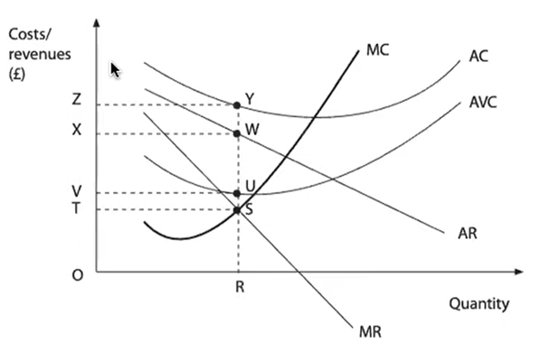 <ul><li><p>In the LR firms will shut down when AR > AVC</p></li><li><p>This is because the loss if a firm keeps on making when producing (ZYWX) is lower than the loss a firm would make if they shut down (ZYUV), so they should keep on producing in the SR + possibly shut down in the LR</p></li></ul><p></p>