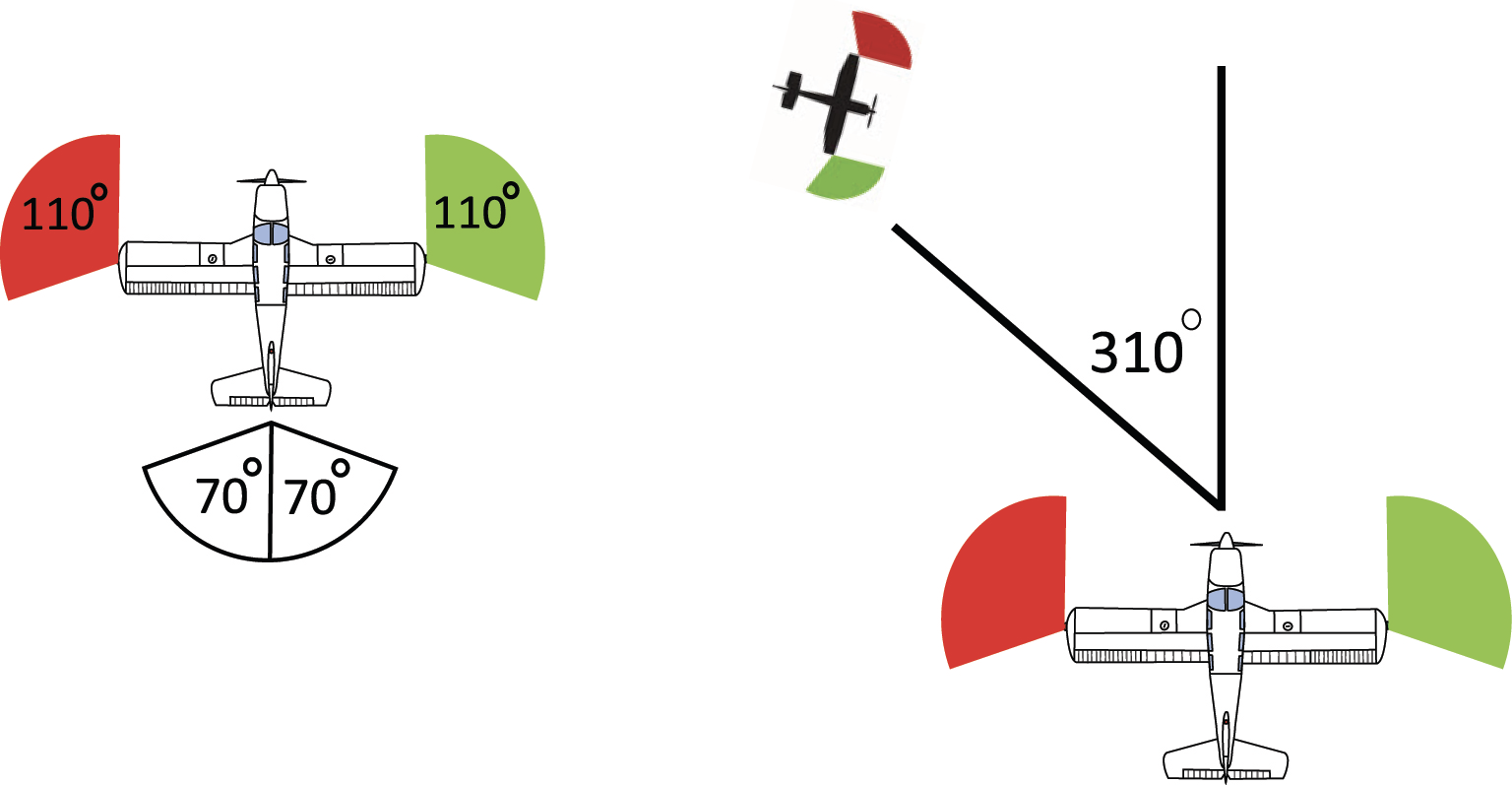 <p><span>There is a risk of collision, you should maintain heading and speed</span></p><p><strong>RED to RED = SAFE <br>GREEN to GREEN = SAFE</strong></p>