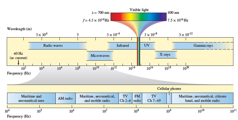 <p>Consider regions of the EM spectrum.</p><p>&nbsp;</p><p>In order to study the structure of a crystalline solid, you want to illuminate it with EM radiation whose wavelength is the same as the spacing of the atoms in the crystal (0.130 nm).</p><p></p><p>What is the frequency of the EM radiation? (You may enter your calculation using scientific notation.)</p>