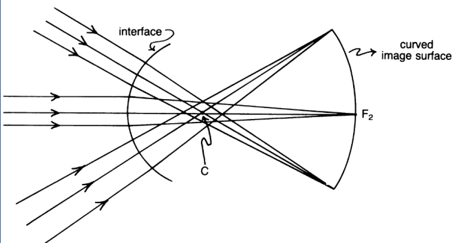 <p><em>AKA Power error</em></p><ul><li><p>Off-axis object → Goes through curved lens → Focuses in a curved line <sub>(</sub><strong><sub>Petzval surface)</sub></strong> </p></li><li><p>Problem: Camera sensors and other things lie as a flat surface</p></li></ul><p></p>