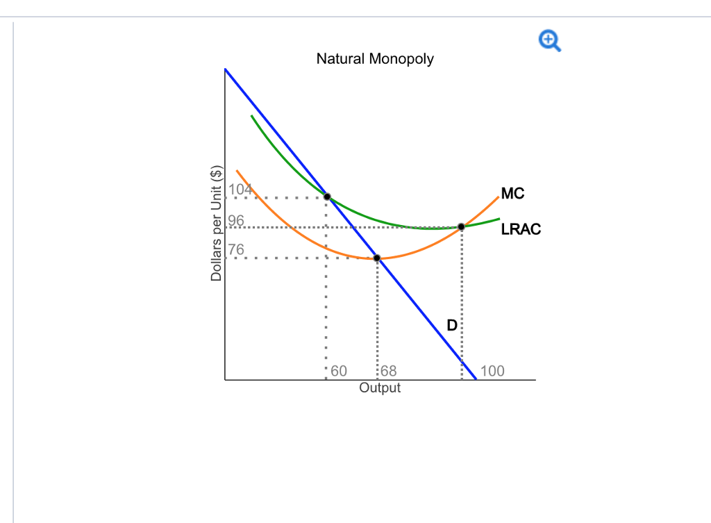 <p><strong>Natural monopoly</strong> — occurs when the most efficient number of firms in a market is ONE, because the minimum efficient scale (MES) is so large relative to total market demand that a single firm can supply the whole market at a lower average cost than two or more firms could</p><p><strong>Why one firm is better here:</strong></p><ul><li><p>If you split the market between 2+ firms, each one produces LESS output individually — meaning each sits further LEFT on the still-falling LRAC curve, at a HIGHER cost per unit.</p></li><li><p>So having ONE firm supply everyone actually keeps costs lower than having several smaller competitors.</p></li></ul><p><strong>Real-world examples:</strong> water pipes, electricity grids, railway tracks — anything needing hugely expensive infrastructure that would be wasteful to duplicate.</p><p><strong>Why it matters:</strong></p><ul><li><p>Justifies why these industries are often left as a single firm (or nationalised) rather than being broken up to "create competition."</p></li><li><p>BUT — since there's no competition, the firm could still exploit customers with high prices/restricted output, so governments usually regulate these firms (price caps, etc. — this links to Section 10).</p></li></ul><p></p>