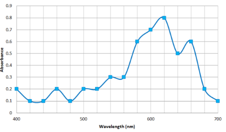 <p>the measure of the light that is stopped/absorbed by a solution</p><p>It can be measured by using a spectrophotometer or a colorimeter, which compare the amount of light passing through a solution to the amount that can pass through a pure solvent.</p><p>Solutions absorb certain wavelengths of light and will appear as the complementary color to the color they absorb. You should measure the complementary color to the color of the solution. <em>(Red and green are complementary colors, so for a red solution, you should measure the amount of green light.)</em></p><p>When given an absorption spectrum graph, the best wavelength for accurate measurements is the wavelength of maximum absorbance <span style="background-color: transparent;">λ<sub>max</sub></span> where the absorbance is closest to 1 (though it should not exceed 1).</p>