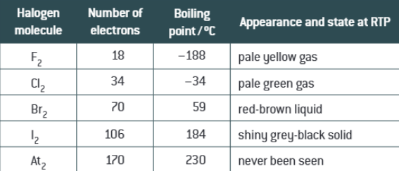 <p>It increases as there are more electrons so stronger London forces which means more energy is required to break them</p>