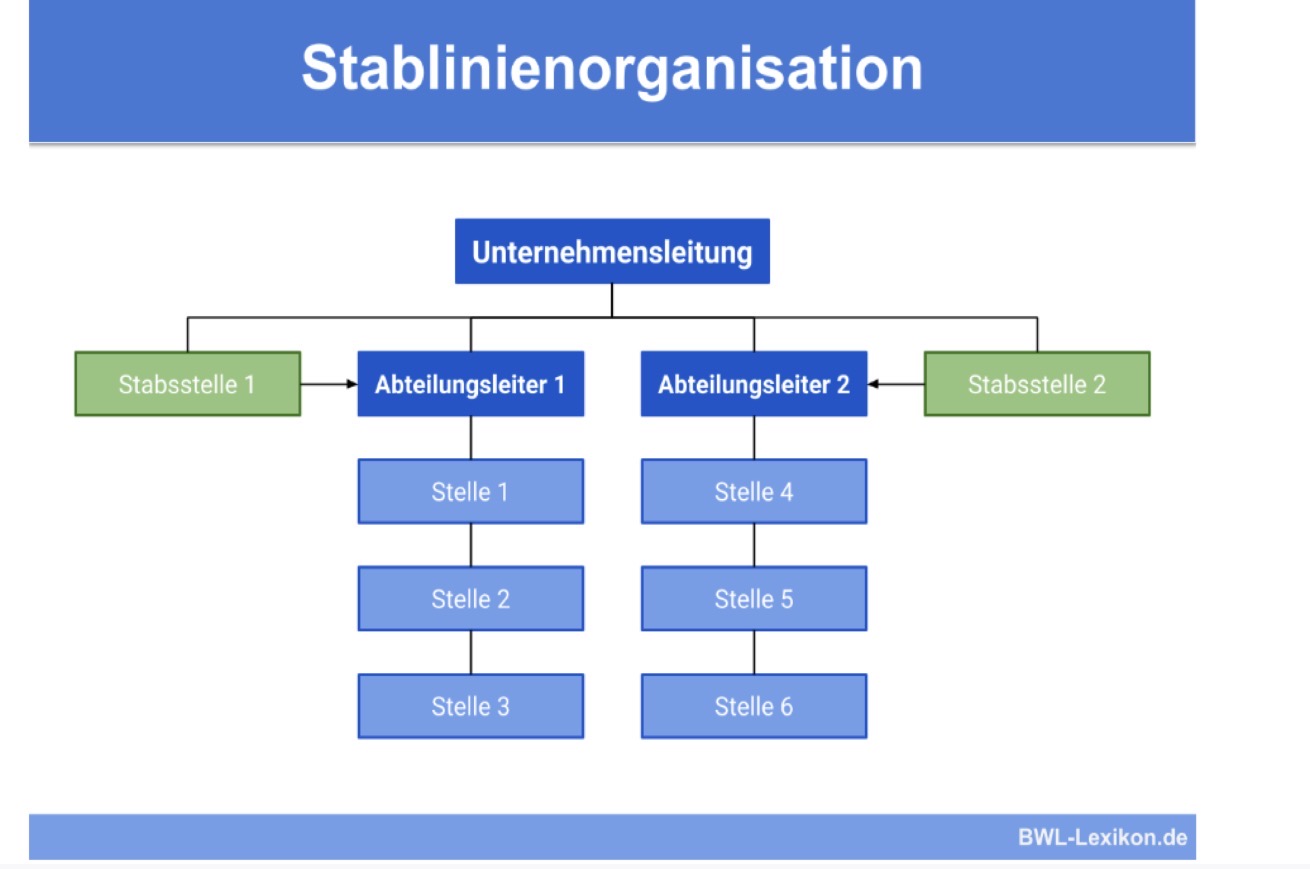 <p><span><strong>Definition:</strong><br>Die Stablinienorganisation ist eine <strong>Einlinienorganisation mit zusätzlichen Stabsstellen</strong>. Diese beraten die Führungskräfte, <strong>haben aber kein Weisungsrecht</strong>.</span></p><p><span><strong>Vorteil:</strong></span></p><ul><li><p><span>Experten unterstützen die Unternehmensleitung.</span></p></li></ul><p><span><strong>Nachteil:</strong></span></p><ul><li><p><span>Entscheidungen können durch zusätzlichen Abstimmungsbedarf langsamer werden.</span></p></li></ul><p><span><strong>Erkennen:</strong><br></span><span data-name="arrow_right" data-type="emoji">➡</span><span> Normale Einlinienstruktur <strong>plus Stabsstellen</strong>, die <strong>seitlich an die Führung angebunden</strong> sind und <strong>nur beratend</strong> tätig sind</span></p><p></p><p><span><strong>Merkhilfe für die Klausur</strong></span></p><ul><li><p><span><strong>Einlinie = ein Chef</strong></span></p></li><li><p><span><strong>Mehrlinie = mehrere Chefs</strong></span></p></li><li><p><span><strong>Stablinie = ein Chef + Berater (ohne Weisungsrecht)</strong></span></p></li></ul><p></p>