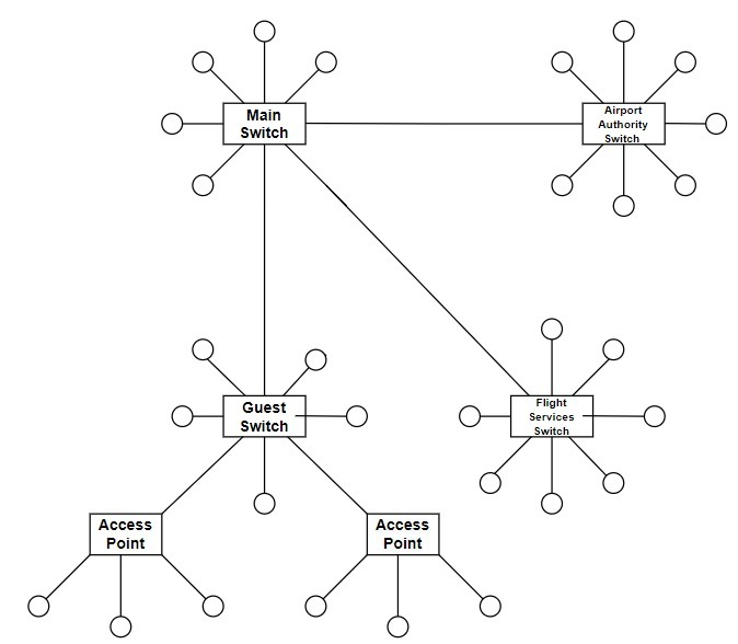 <p>It’s variation of a star topology, but with a central hub that’s connected to multiple hubs. The nodes transmit data to the hub before reaching the final destination. Often used in airline and telecommunication networks. It’s less expensive for larger networks. Typically a WAN. </p>