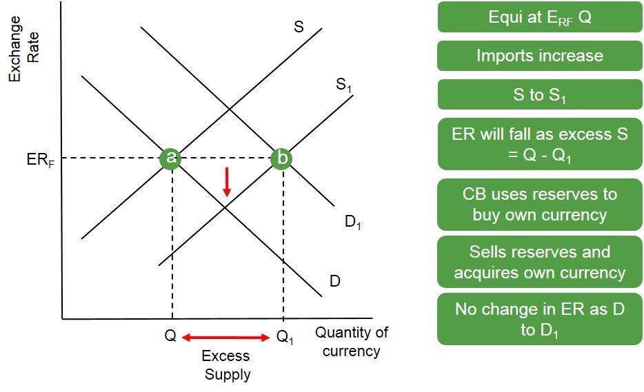 <p>photo + bands</p><p>the government sees demand for the £ falling in value close to lower band due to falling UK exports. </p><p>The BoE can then use interest rates to defend their target of DM2.95. Demand falling to D2 increases interest rates so there is attraction of hot money as reward on assets has increased. </p><p>BoE can also use reserves to buy the £ therefore decreasing supply to S2 in the market to keep demand within the target </p>