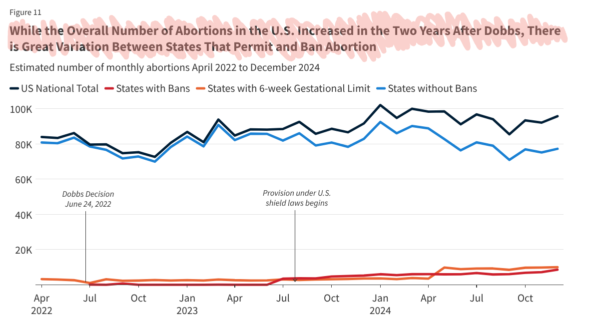 <p><span>In May 2024 <strong>Florida</strong> implemented a <strong>ban on abortions after six weeks of gestation</strong> (previously permitted up to 15 weeks), and subsequently there was a noticeable ______ in abortions in the state and nationally.</span></p>