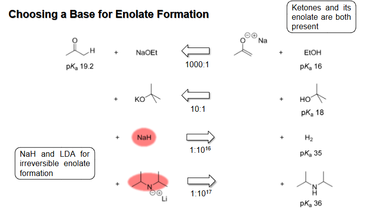 <p>NaOEt and t-BuOK are used for reversible enolate formation (t-BuOK is stronger) while NaH and LDA are used for irreversible but greater yield enolate formation</p>