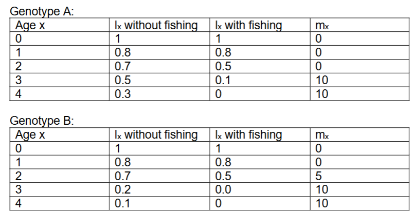 <p>compute R0 for both genotypes in the presence and absence of fishing. discuss.</p>