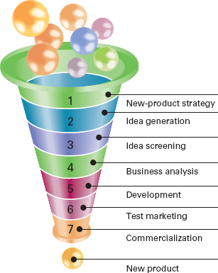 <ol><li><p>new product development must align with the objectives of the comp </p></li><li><p>internal/external - what they think about the product</p></li><li><p>eliminates ideas that are inconsistent/inappropriate </p></li><li><p>est labour, cost, demand, sales/ when can you sell your product (year round/seasonal)</p></li><li><p>one unit (prototype)/ </p><ol><li><p>alpha - employees test and feedback </p></li><li><p>beta - public but in-house </p></li></ol></li><li><p>small scale selling </p></li><li><p>full-scale launch</p></li></ol><p></p>