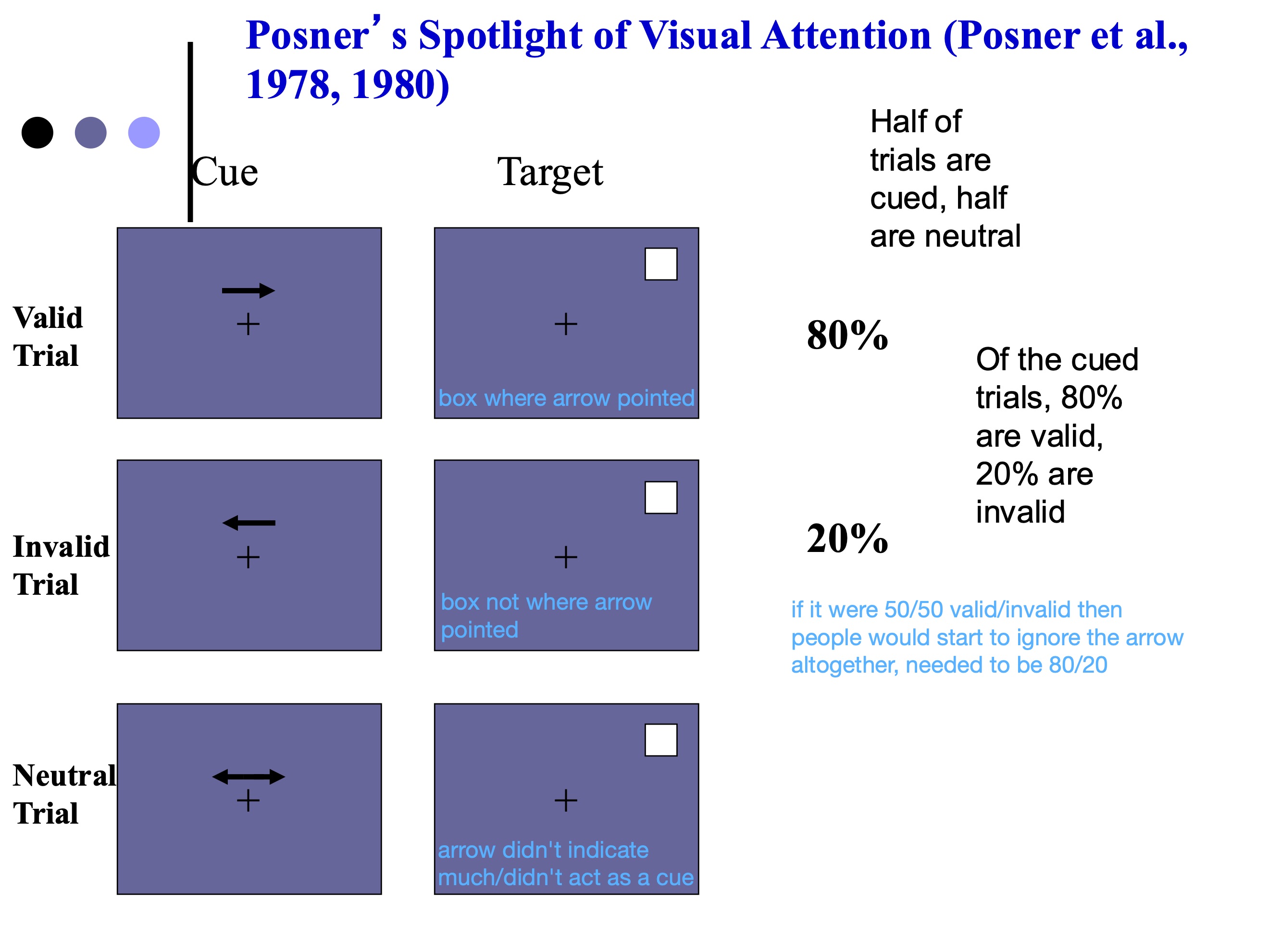 <p>Ps look at screen with plus sign, told look at plus sign and keep eyes on plus sign, second screen had arrow pointing right or left but look only at plus sign, third screen had target box and click button indicating if box is on right or left side, half of trials are cued and half are neutral, 80% cued trials are valid and 20% invalid to ensure people trusted the arrow system, RT greatly differed for invalid vs. valid trials</p>