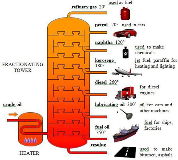<p><span style="background-color: transparent;">separating mixtures of <strong>liquids</strong> based on the differences of boiling points of their components</span></p>