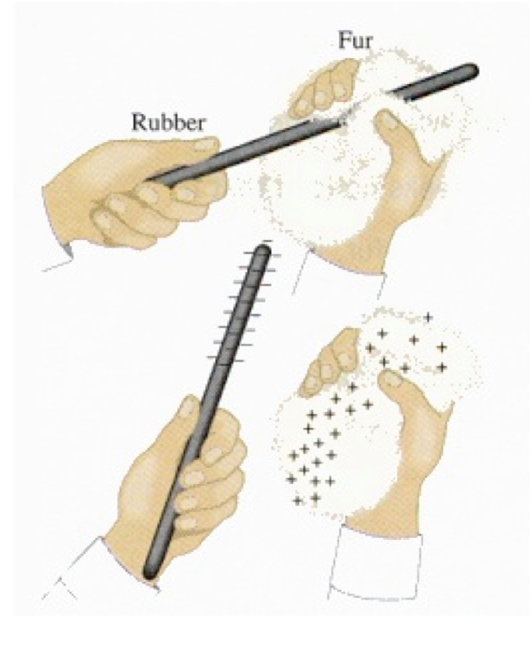 <p>Process that results in transfer of electrons between 2 objects that are rubbed together (e.x. Animal fur and Plastic)</p>