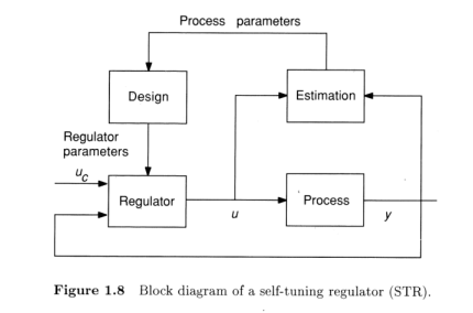 <p>The Self Tuning Regulator method of adaptive control updates the estimates of the parameters from the system and the controller is updated based on a solution of a design problem. In theory the controller is redesigned. The estimation block estimates the current states based on the current system outputs, the current system inputs and the model. The design block is an online solution to a design problem for a system with known parameters. The STR attempts to automate the controller design. An example of this would be the calculation of the PP controller based on the current state of the system and the state model.</p>