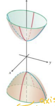 <p>hyperboloid of two sheet; opening on x-axis</p>