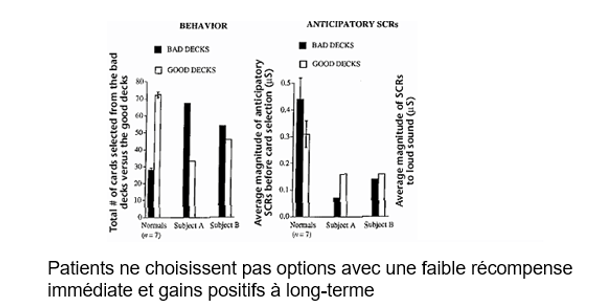 <p><span style="line-height: 107%;">·</span><span style="font-family: "Times New Roman"; line-height: normal; font-size: 7pt;">&nbsp;&nbsp;&nbsp;&nbsp;&nbsp;&nbsp; </span><span style="font-family: "Times New Roman", serif; line-height: 107%;">Patients A et B&nbsp;: prennent plus de cartes dans le mauvais jeu</span></p><p class="MsoListParagraph"><span style="line-height: 107%;">·</span><span style="font-family: "Times New Roman"; line-height: normal; font-size: 7pt;">&nbsp;&nbsp;&nbsp;&nbsp;&nbsp;&nbsp; </span><span style="font-family: "Times New Roman", serif; line-height: 107%;">En gros&nbsp;: patients avec atteintes frontales ont une mauvaise performance</span></p><p class="MsoListParagraph"><span style="line-height: 107%;">·</span><span style="font-family: "Times New Roman"; line-height: normal; font-size: 7pt;">&nbsp;&nbsp;&nbsp;&nbsp;&nbsp;&nbsp; </span><span style="font-family: "Times New Roman", serif; line-height: 107%;">Patients déficients&nbsp;: prennent souvent mêmes cartes (mêmes paquets), même si les cartes sont mauvaises</span></p><p class="MsoListParagraph"></p><p class="MsoListParagraph"><span style="line-height: 107%;">·</span><span style="font-family: "Times New Roman"; line-height: normal; font-size: 7pt;">&nbsp;&nbsp;&nbsp;&nbsp;&nbsp;&nbsp; </span><span style="font-family: "Times New Roman", serif; line-height: 107%;">Patients en santé&nbsp;: finissent par comprendre la règle et terminent par prendre seulement C et D</span></p>